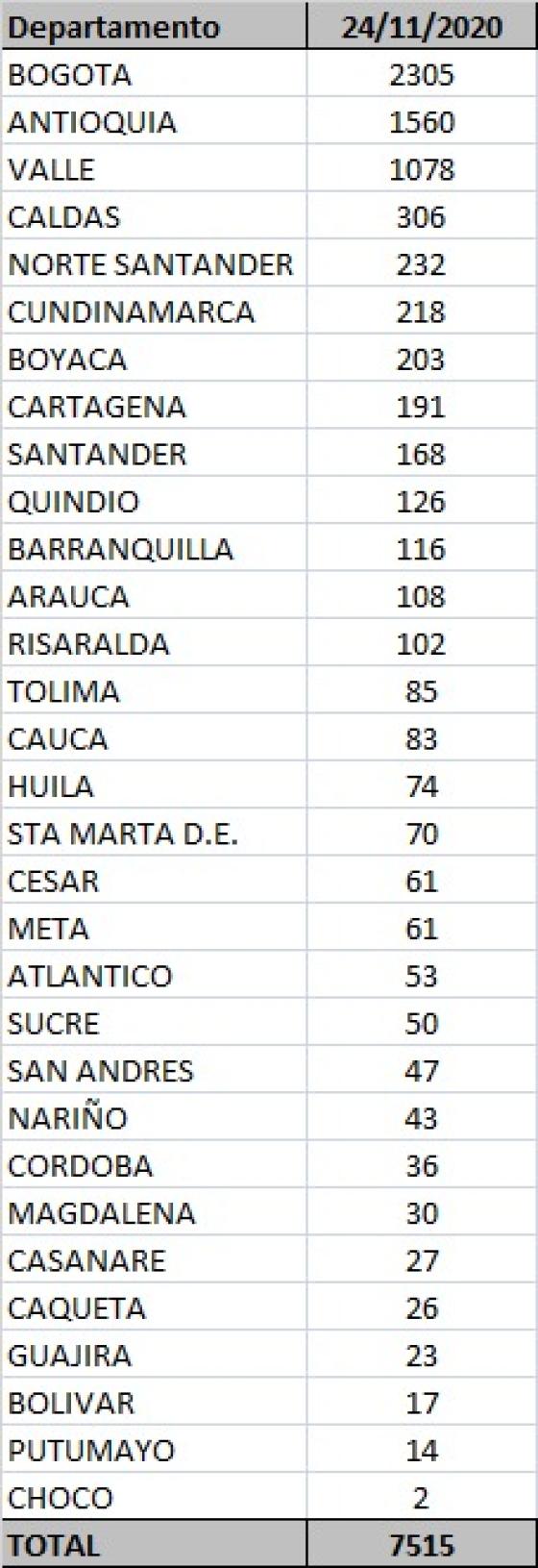 Coronavirus en Colombia: reportan 7.515 casos nuevos