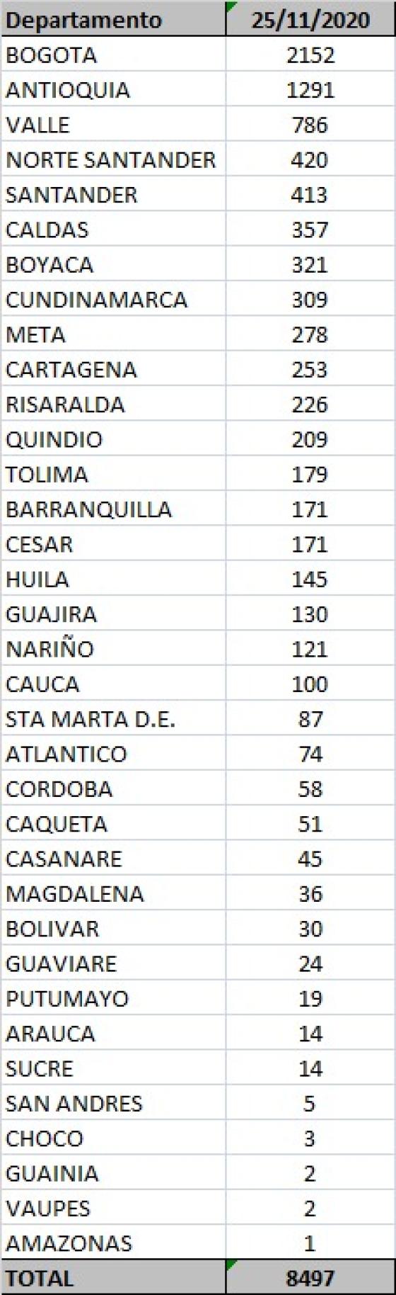 Casos Coronavirus colombia Casos Coronavirus colombia
