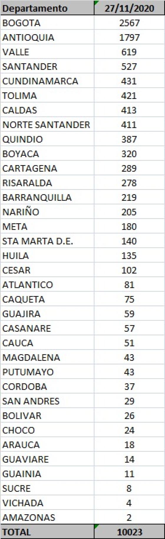 Coronavirus en Colombia: reportan 10.023 casos nuevos Coronavirus en Colombia: reportan 10.023 casos nuevos