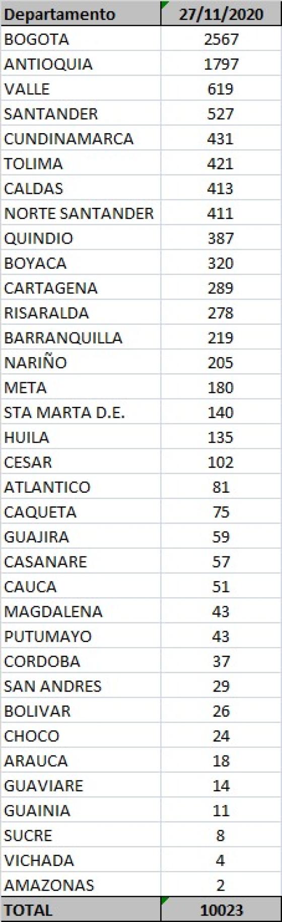 Coronavirus en Colombia: reportan 10.023 casos nuevos