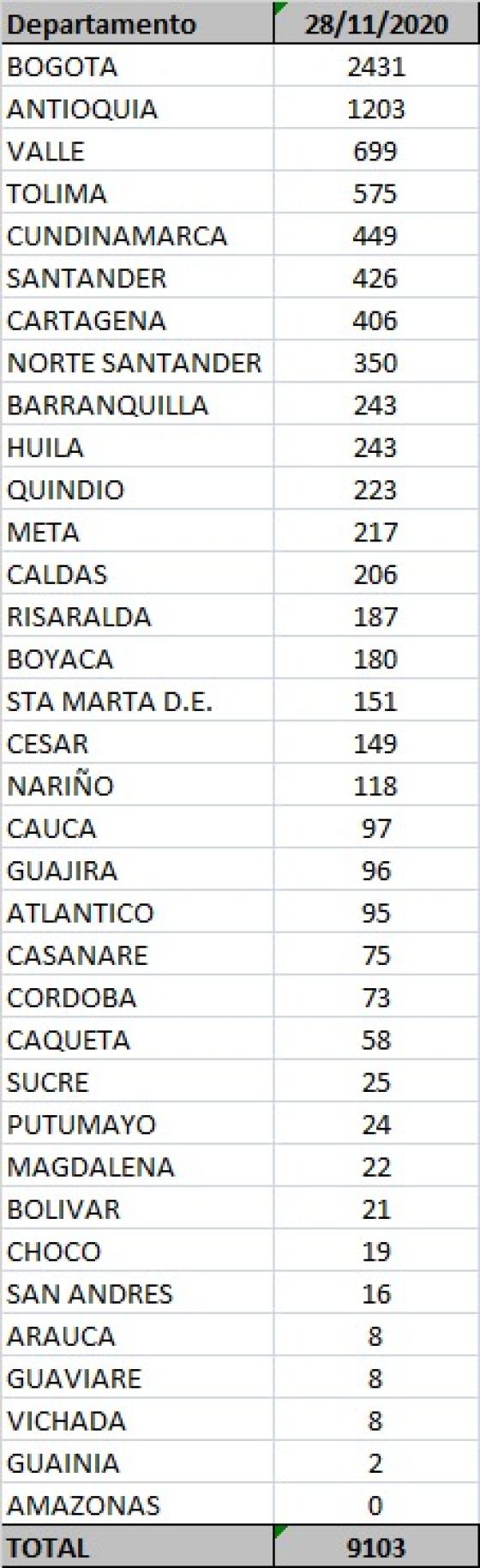 Casos activos de Covid-19 en Colombia suman más de 63 mil Casos activos de Covid-19 en Colombia suman más de 63 mil