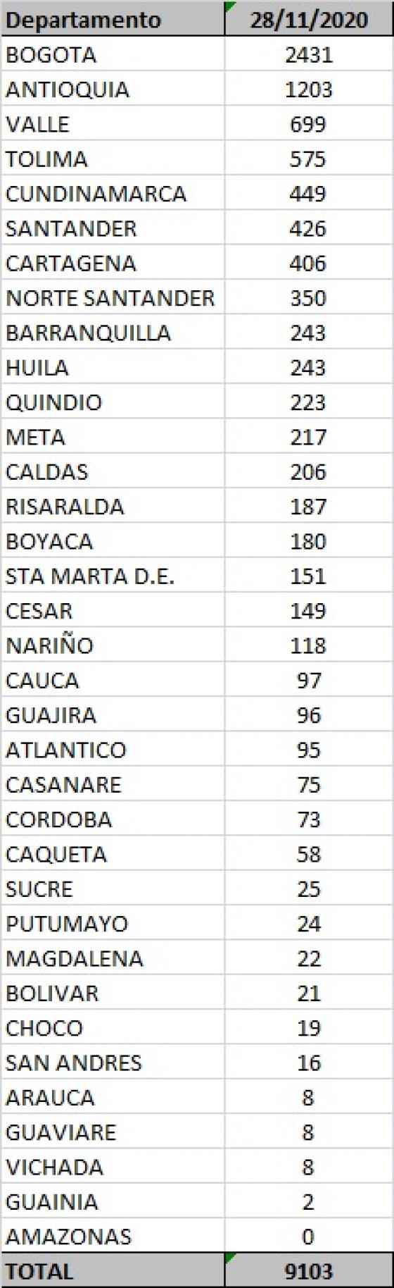 Casos activos de Covid-19 en Colombia suman más de 63 mil