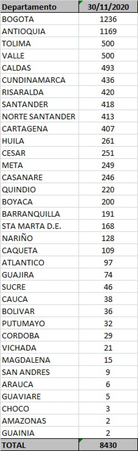 Coronavirus en Colombia: reportan 8.430 casos nuevos Coronavirus en Colombia: reportan 8.430 casos nuevos