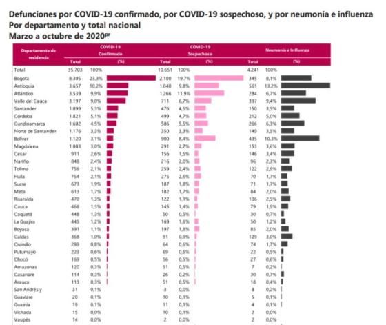 Covid-19, mayor causante de muertes en Colombia durante 2020