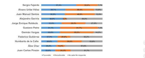 Encuesta Guarumo: Sergio Fajardo superó a Gustavo Petro en favorabilidad