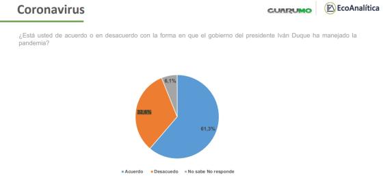 Encuesta Guarumo: Sergio Fajardo superó a Gustavo Petro en favorabilidad