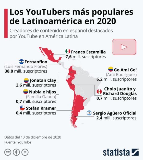 Los youtubers más vistos de América Latina en 2020