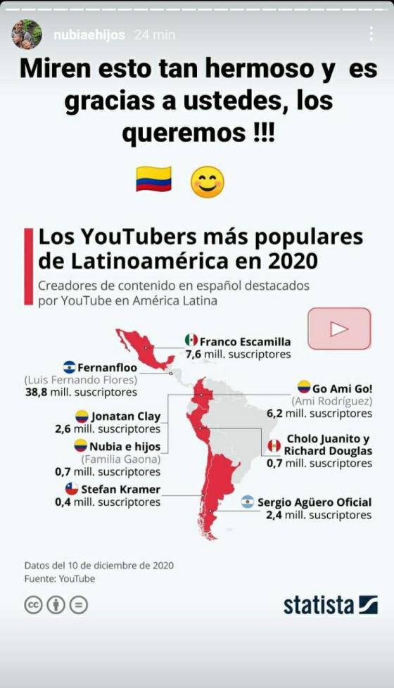 Nubia e hijos, entre los youtubers más vistos de América Latina en 2020
