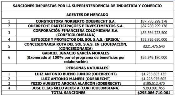 Sanción de la SIC a Odebrecht: así fue el proceso por la Ruta del Sol II Sanción de la SIC a Odebrecht: así fue el proceso por la Ruta del Sol II
