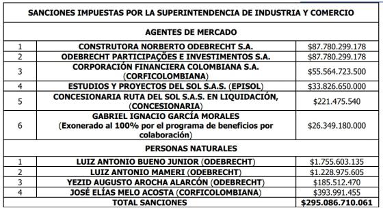 Sanción de la SIC a Odebrecht: así fue el proceso por la Ruta del Sol II