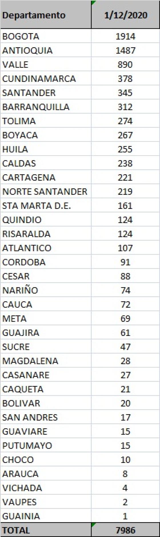 Coronavirus en Colombia: reportan 7.986 casos nuevos Coronavirus en Colombia: reportan 7.986 casos nuevos