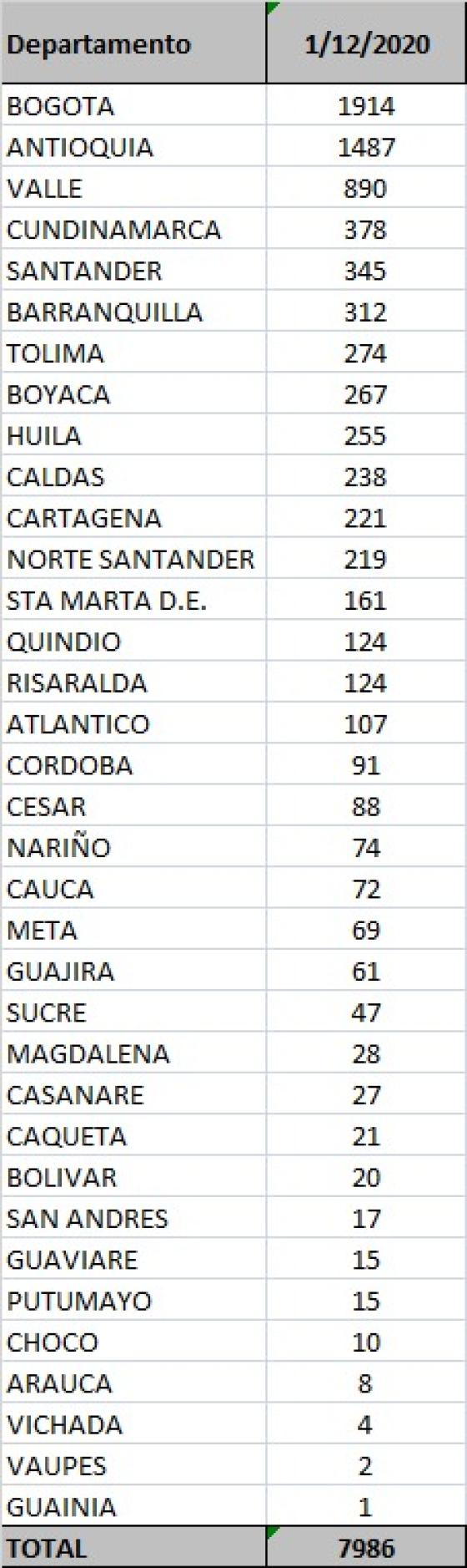 Coronavirus en Colombia: reportan 7.986 casos nuevos