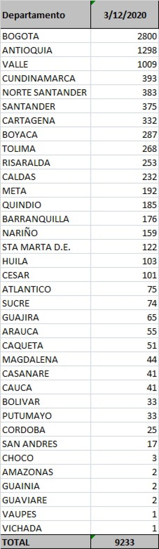 Coronavirus en Colombia: reportan 9.233 casos nuevos Coronavirus en Colombia: reportan 9.233 casos nuevos