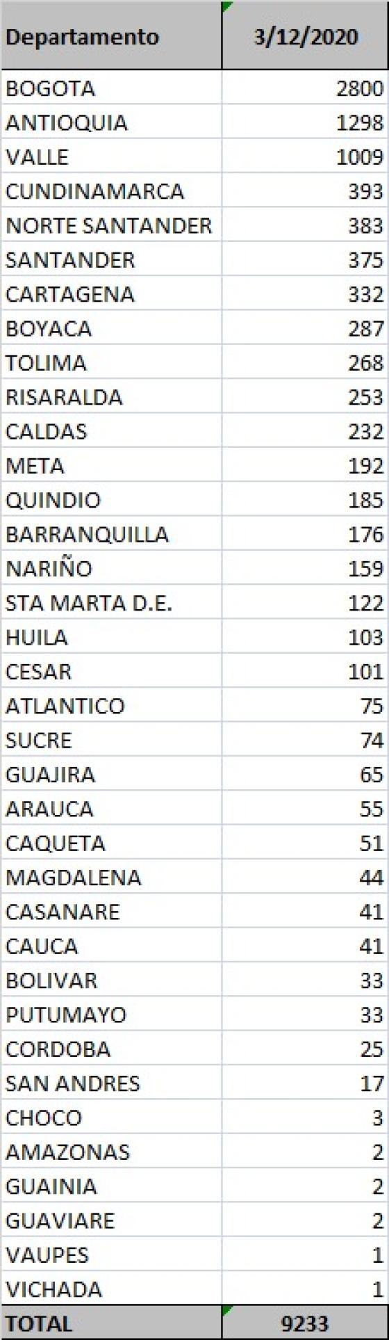 Coronavirus en Colombia: reportan 9.233 casos nuevos