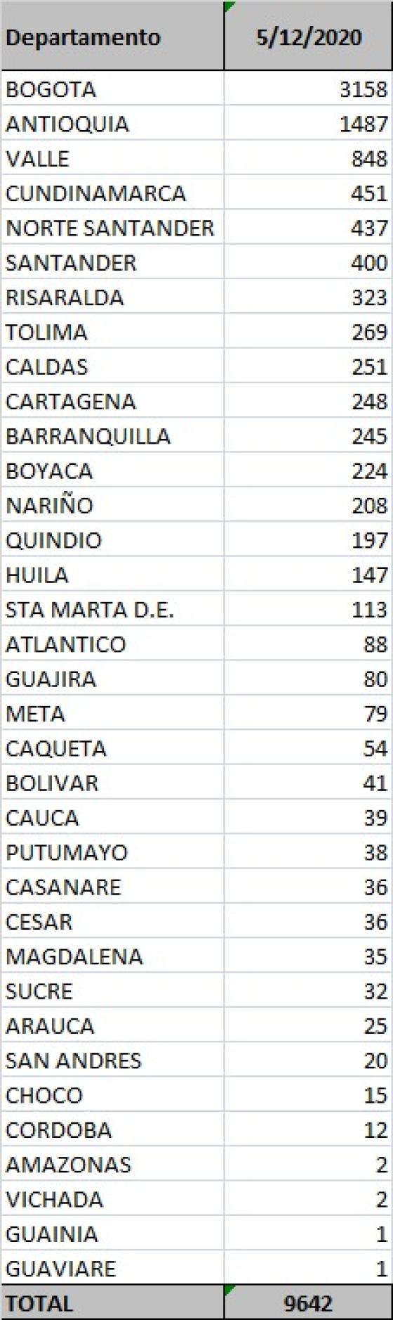 Casos nuevos de coronavirus en Colombia Casos nuevos de coronavirus en Colombia