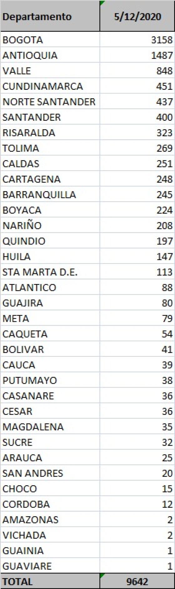 Casos nuevos de coronavirus en Colombia