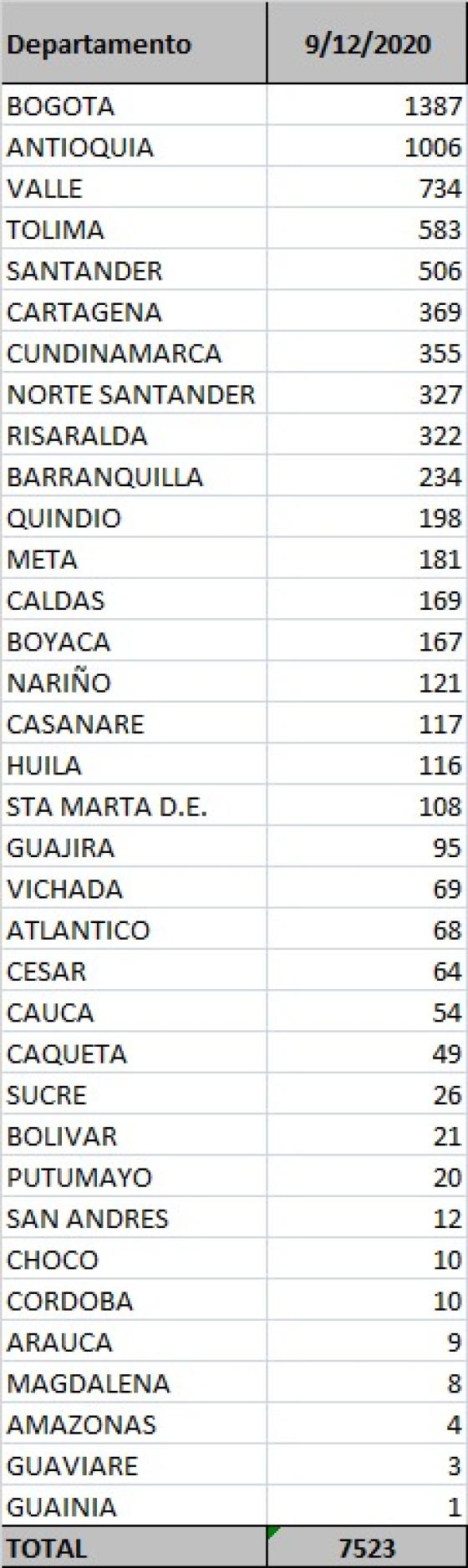 Coronavirus en Colombia: reportan 7.523 casos nuevos Coronavirus en Colombia: reportan 7.523 casos nuevos