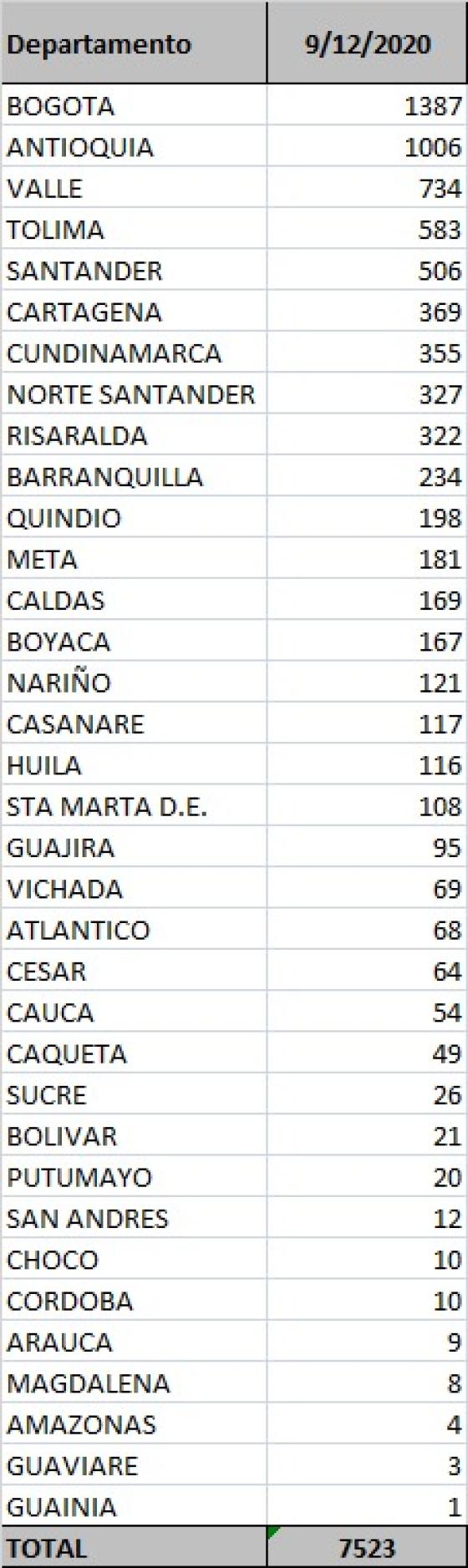 Coronavirus en Colombia: reportan 7.523 casos nuevos