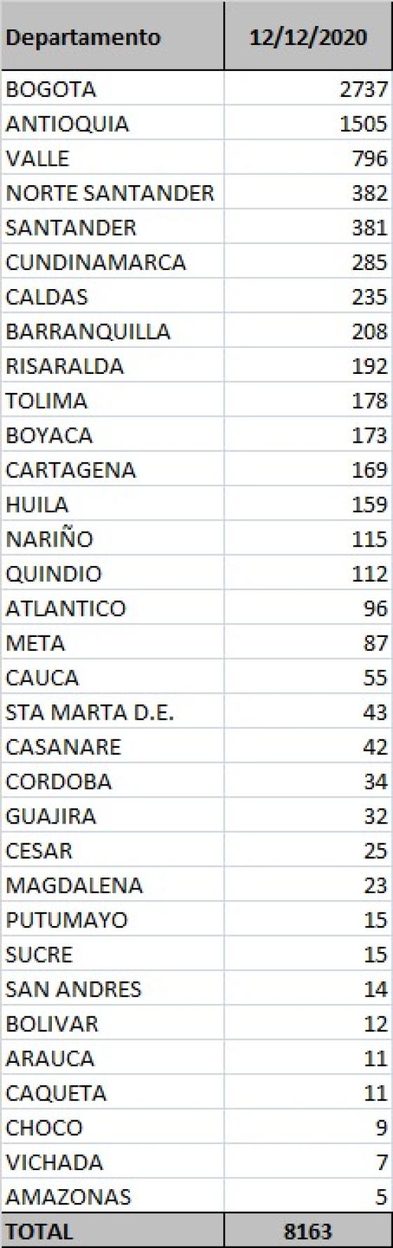 Coronavirus en Colombia: reportan 8.163 casos nuevos