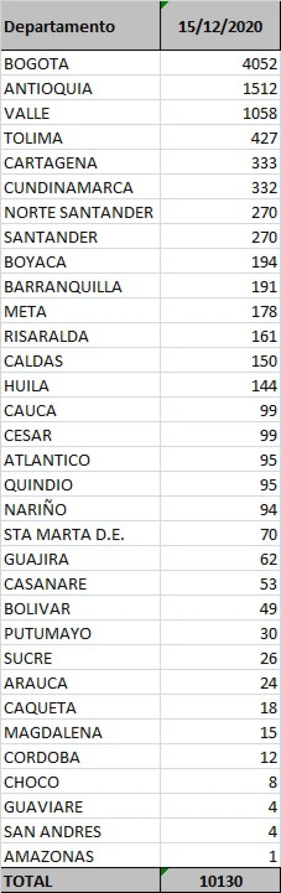 Coronavirus en Colombia: reportan 10.130 casos nuevos