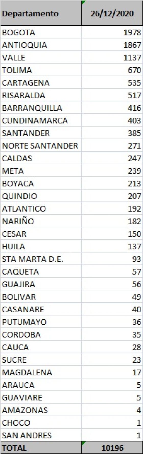 Covid-19 en Colombia por departamentos