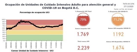 Ocupación UCI por COVID-19 en Bogotá 