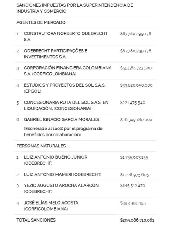 SANCIONES IMPUESTAS POR LA SUPERINTENDENCIA DE INDUSTRIA Y COMERCIO