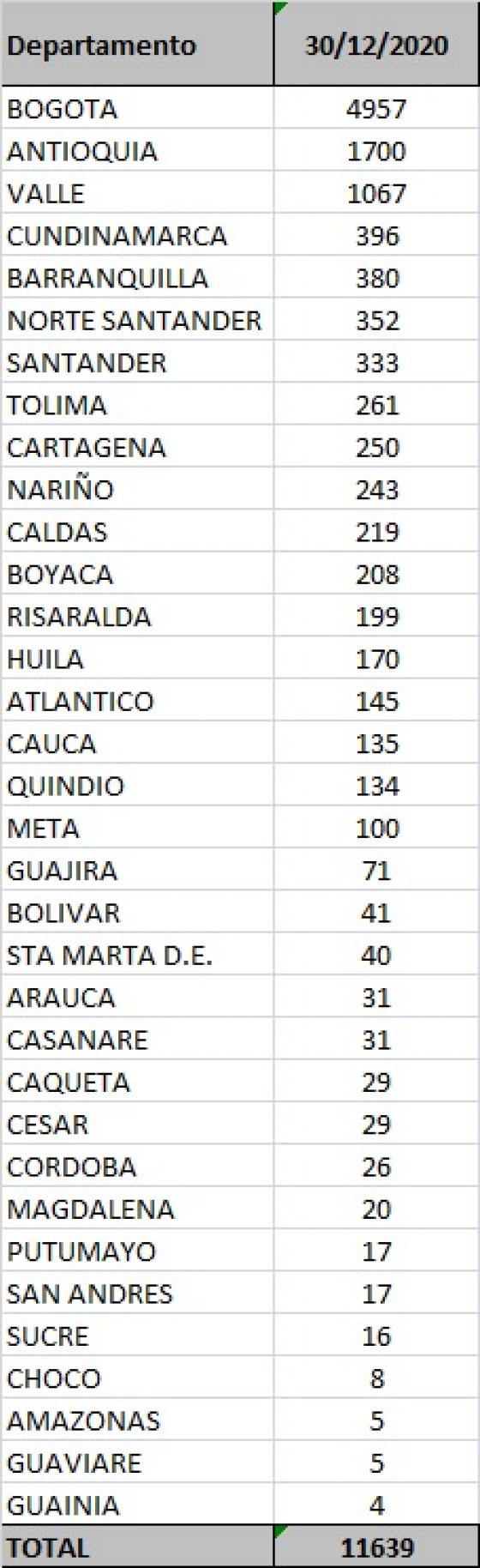 Se reportan 11.639 casos nuevos de Covid-19 en Colombia