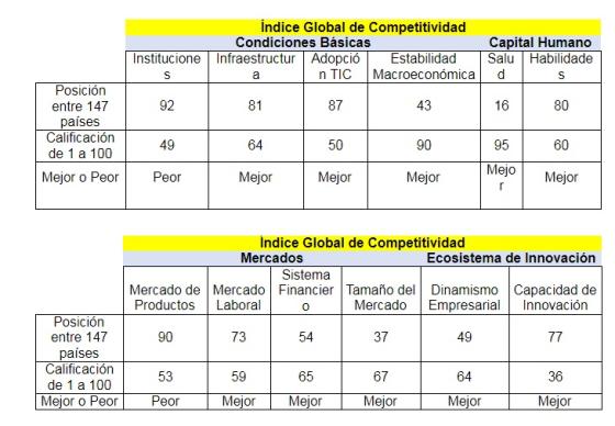 competitividad en Colombia