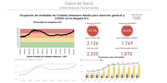 Se acaban las camas UCI en Bogotá: usuarios expresan preocupación