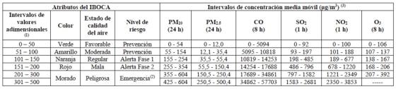 Tabla de concentraciones de Calidad del Aire en Bogotá