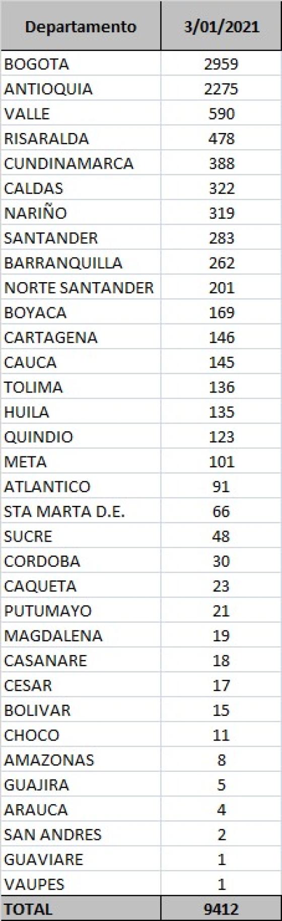 casos diarios por departamento