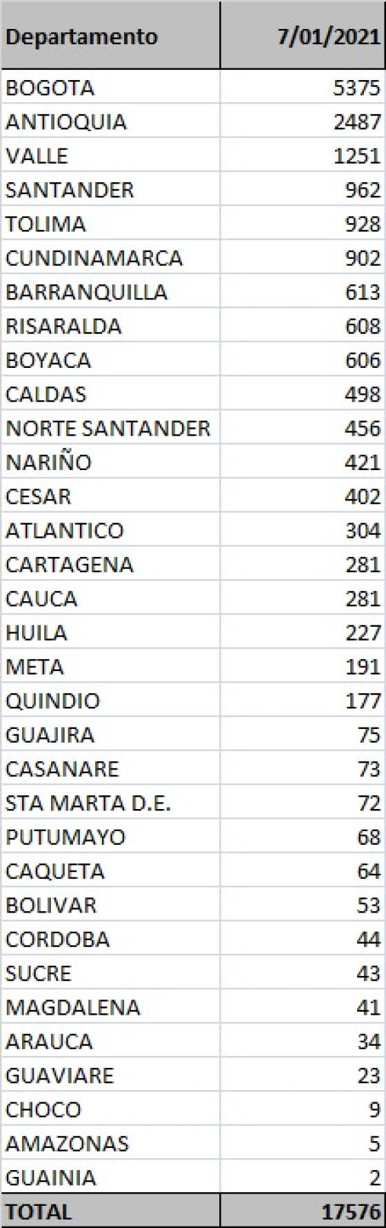 Casos coronavirus por departamento Colombia 7 enero 2021