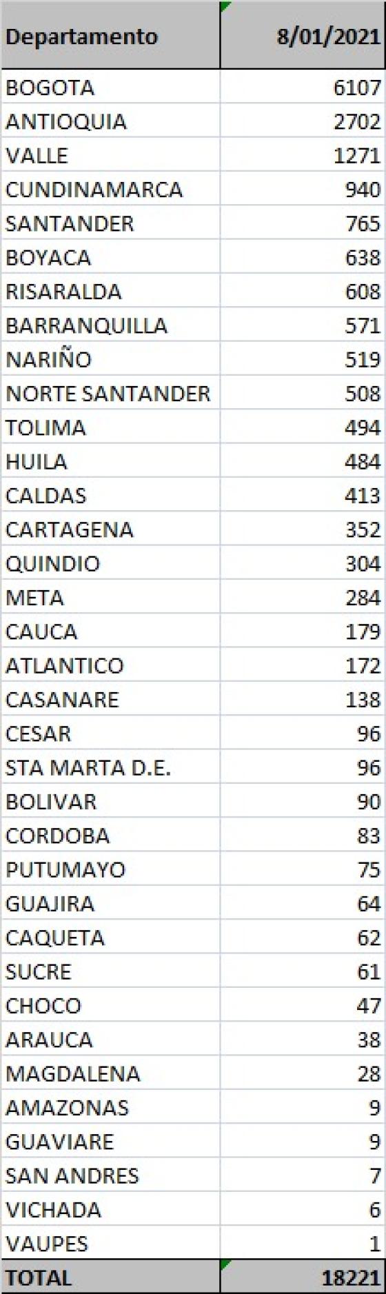 casos coronavirus en colombia 8 enero de 2021