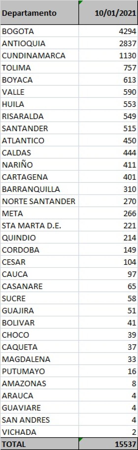  15.537 casos nuevos