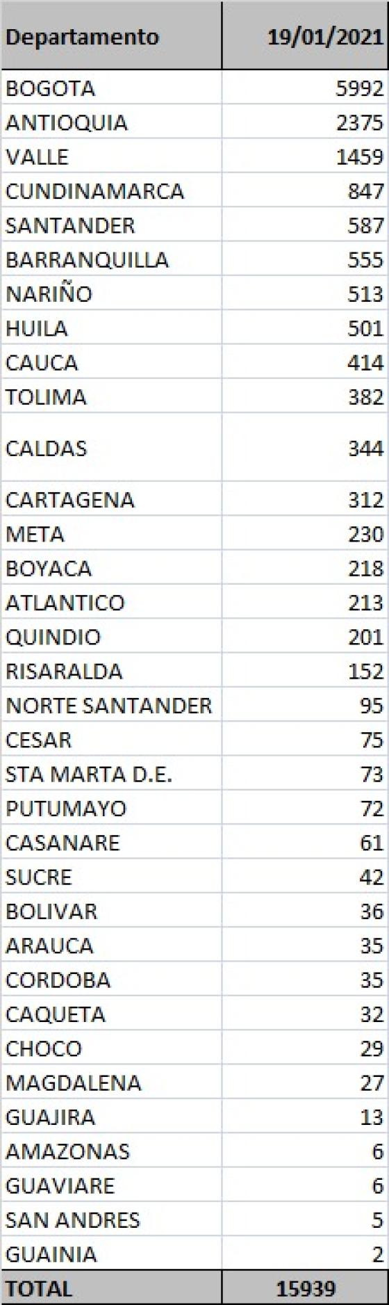 Casos de Covid-19 por departamento 19 de enero 2021