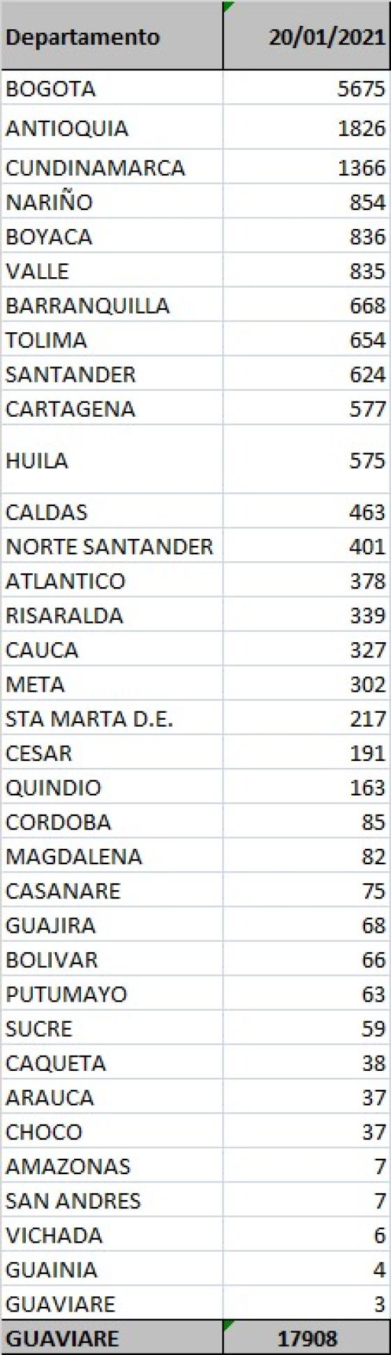 Casos de Coronavirus en Colombia 20 de enero de 2021 Casos de Coronavirus en Colombia 20 de enero de 2021