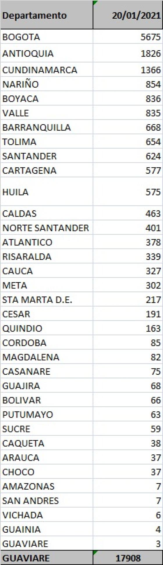 Casos de Coronavirus en Colombia 20 de enero de 2021