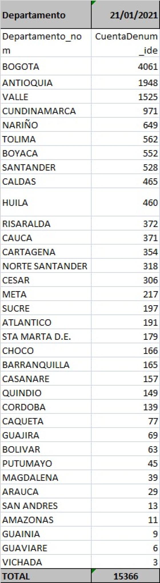 Casos de coronavirus en Colombia por departamento 21 de enero de 2021 Casos de coronavirus en Colombia por departamento 21 de enero de 2021