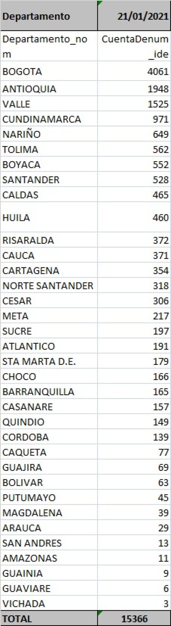 Casos de coronavirus en Colombia por departamento 21 de enero de 2021