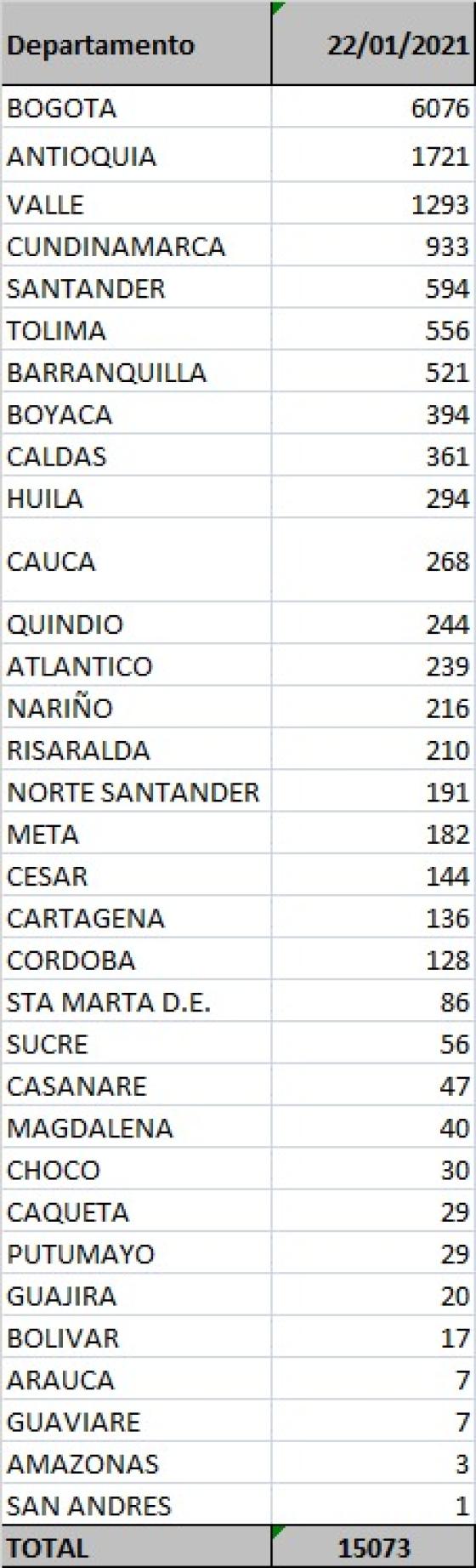 Casos nuevos por departamento de Coronavirus en Colombia 22 de enero de 2021 Casos nuevos por departamento de Coronavirus en Colombia 22 de enero de 2021