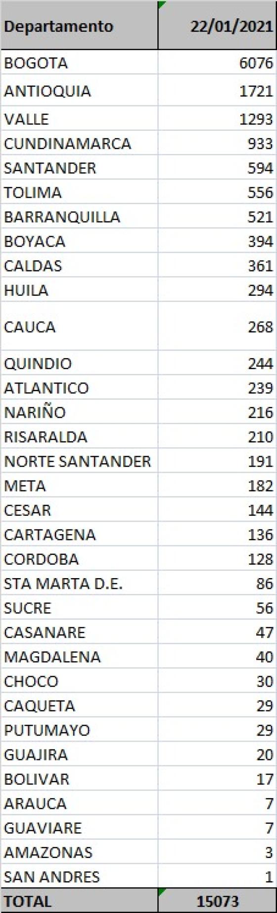 Casos nuevos por departamento de Coronavirus en Colombia 22 de enero de 2021