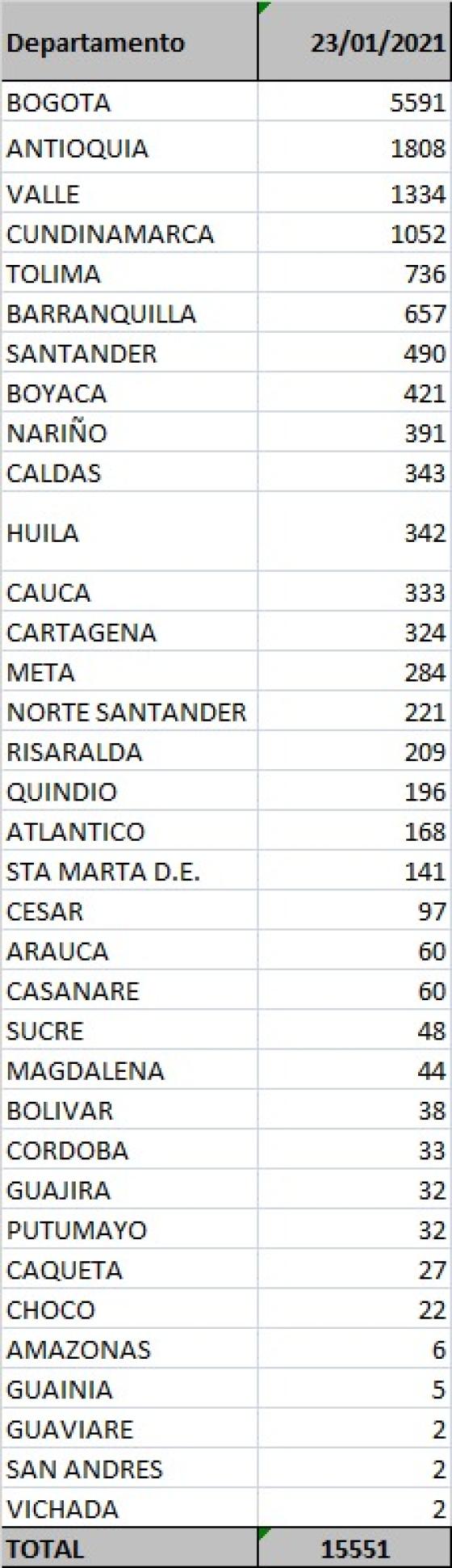 Covid-19 Colombia