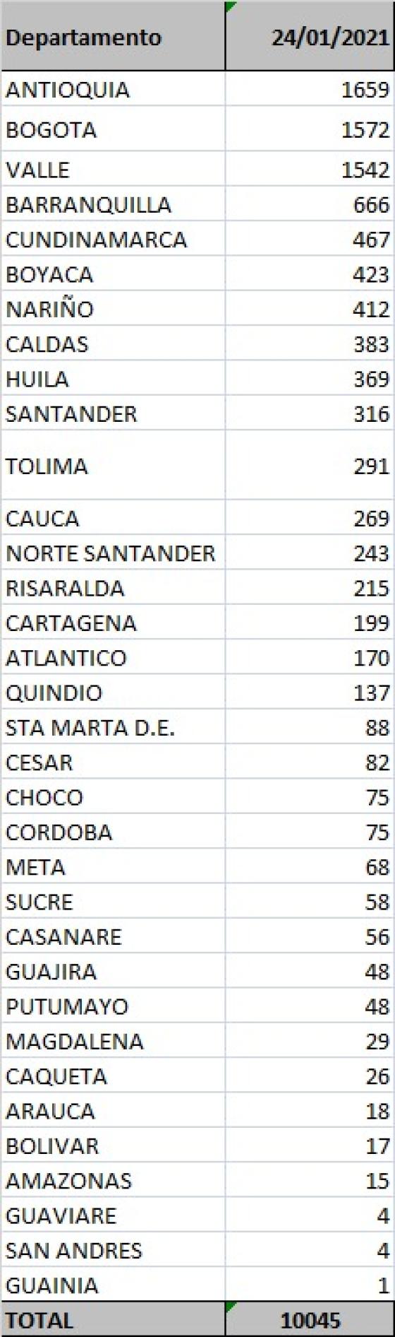 Coronavirus en Colombia: 10.045 casos nuevos de Covid-19 Coronavirus en Colombia: 10.045 casos nuevos de Covid-19