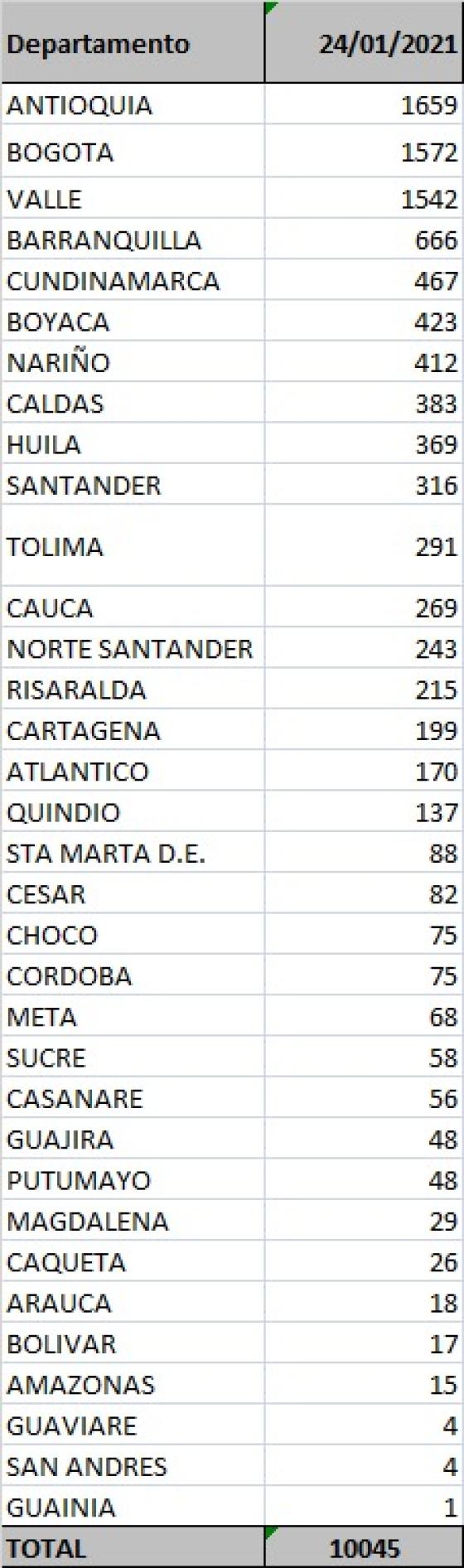 Coronavirus en Colombia: 10.045 casos nuevos de Covid-19