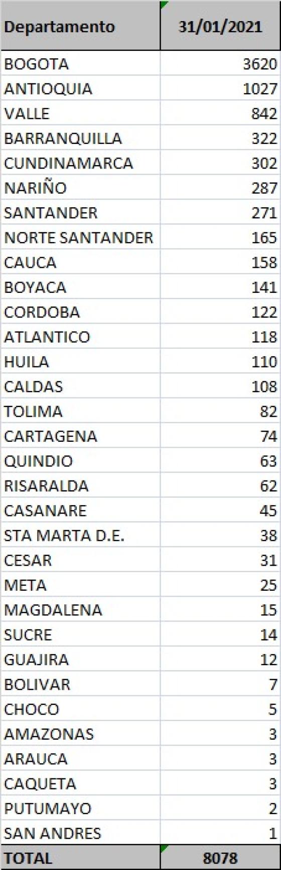 Casos de coronavirus en Colombia hoy