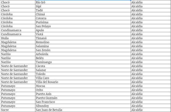 Los alcaldes que no entregaron información sobre el plan de vacunación Los alcaldes que no entregaron información sobre el plan de vacunación