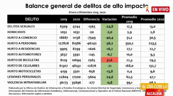 Cifras delitos Bogotá 2020