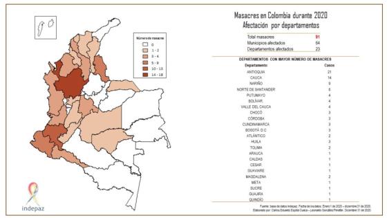 381 personas fueron asesinadas en 91 masacres perpetradas en 2020