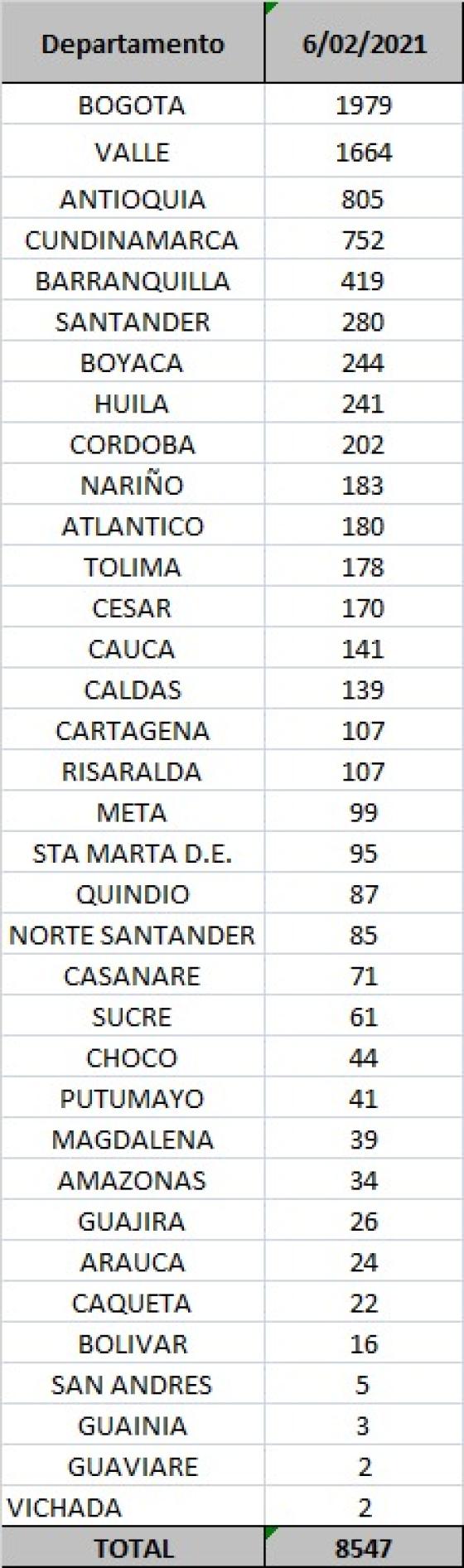 Casos de coronavirus en Colombia por departamento 6 de febrero 2021